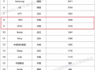 2020年全球無線通信網(wǎng)絡技術(shù)發(fā)明專利排行出爐，華為第一，OPPO第三