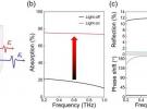 合肥研究院等發(fā)明出太赫茲寬帶可調(diào)吸收器