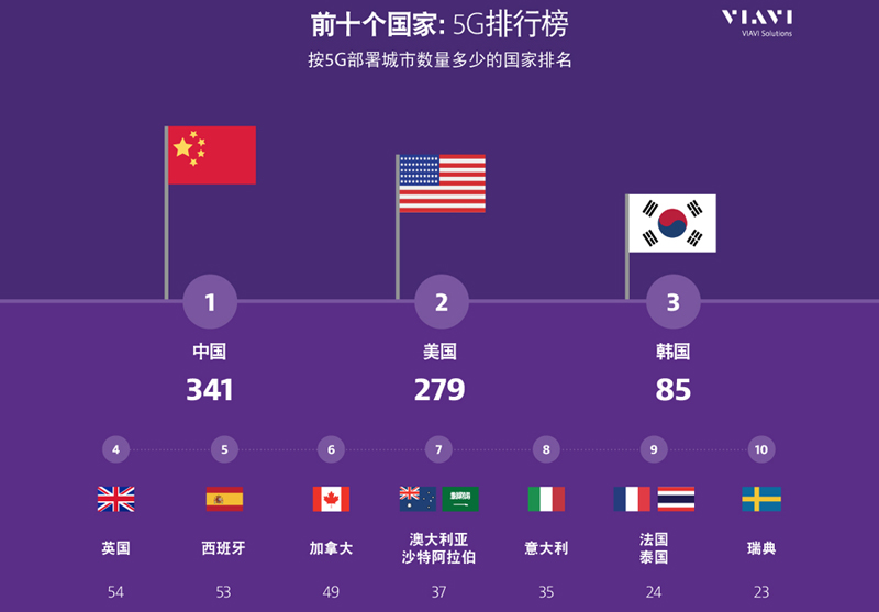 VIAVI最新報告：2020年5G已覆蓋全球1,336個城市，增速超三倍