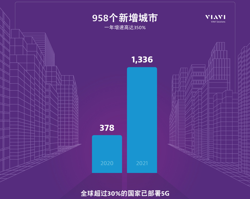 VIAVI最新報告：2020年5G已覆蓋全球1,336個城市，增速超三倍