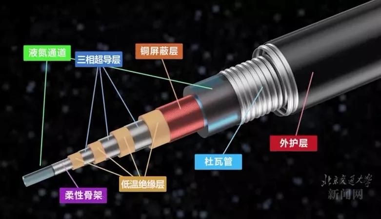 一條頂五條！北京交通大學(xué)自主設(shè)計(jì)新型超導(dǎo)電纜投入使用