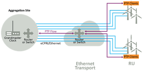 探索虛擬主參考時鐘和5G網絡授時架構