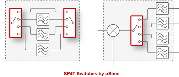pSemi推出業界首款支持高達67GHz頻段的5G毫米波開關