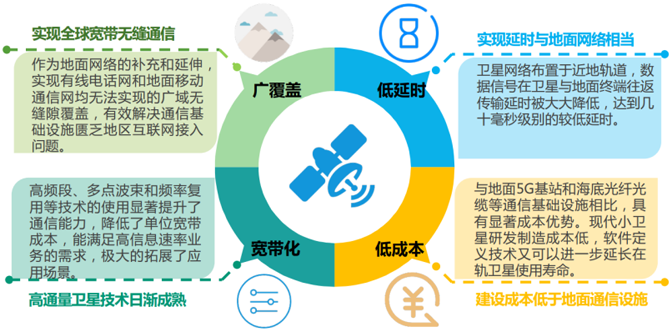 有了5G，為什么還要衛(wèi)星互聯(lián)網(wǎng)？