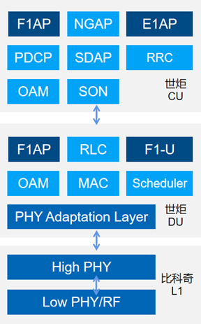 比科奇PC802 5G小基站SoC與世炬網絡5G協議棧實現對接