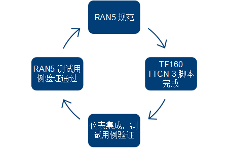 羅德與施瓦茨率先完成RedCap RAN5協(xié)議一致性測試用例驗證