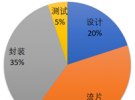 芯片到底需要做哪些測(cè)試？